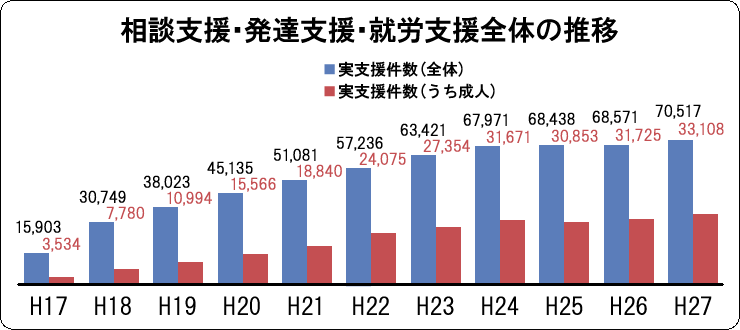 発達障害者支援センターにおける支援実績(成人の件数入り) 発達障害者支援センターにおける支援実績(成人の件数入り)