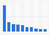 出典：statista