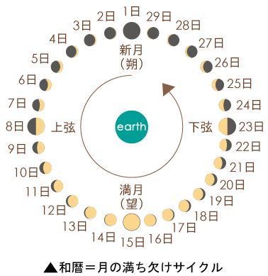 旧暦誕生日でわかること - ツキを活かす星読み塾