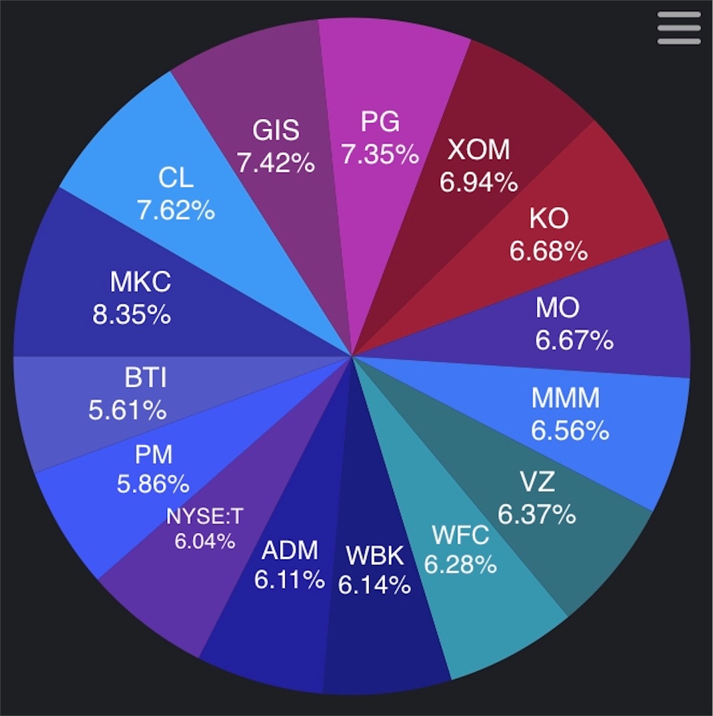 19 Apr 個別株運用状況 米国レバ Etf と高配当 配当成長株 ビットコインを積立てる