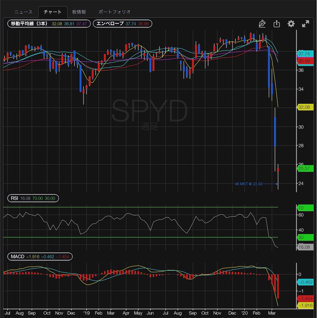 spyd-spdr-portfolio-s-p-500-high-dividend-etf