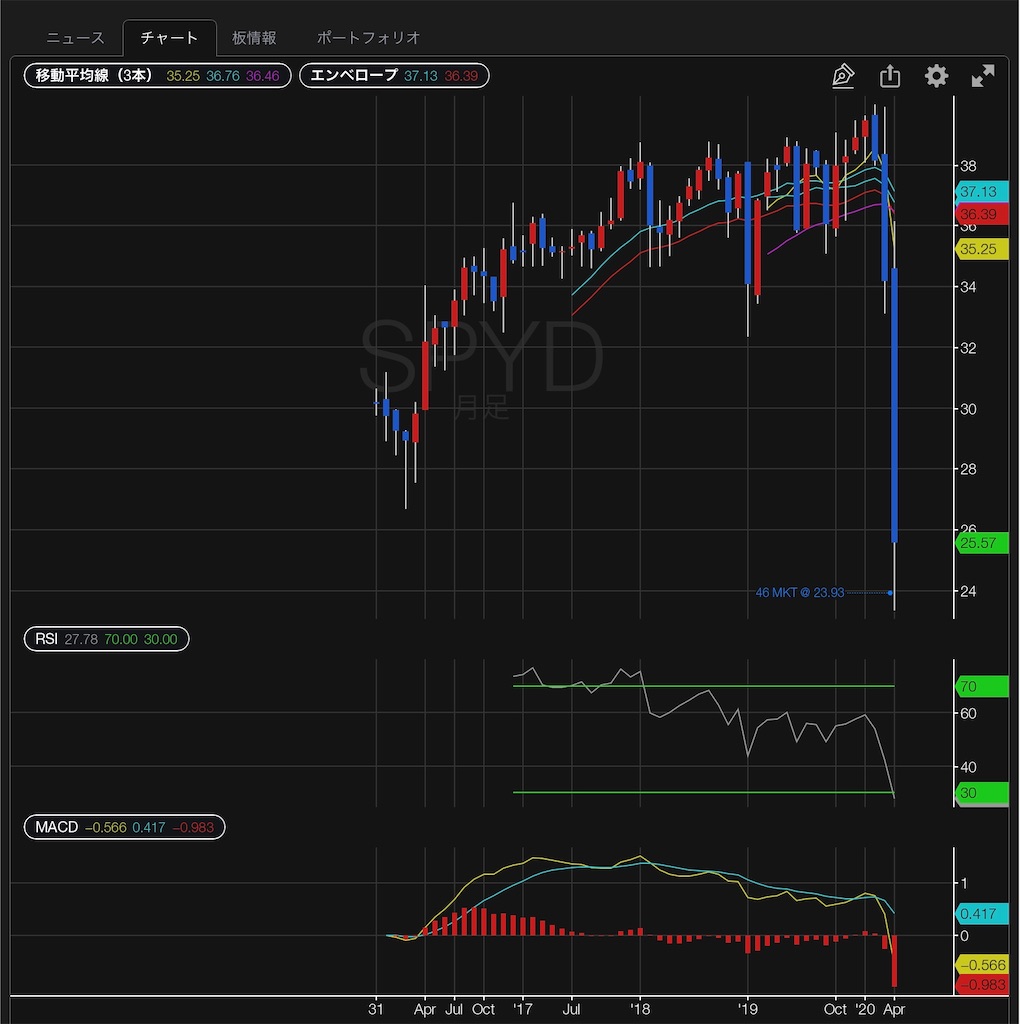 spyd-spdr-portfolio-s-p-500-high-dividend-etf