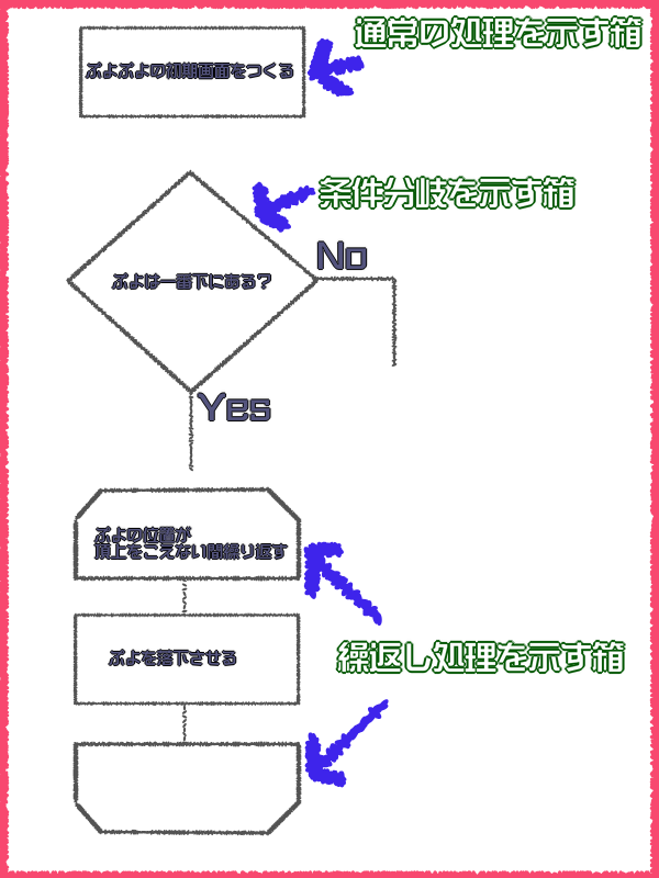 フロチャートの代表的な処理を示す箱