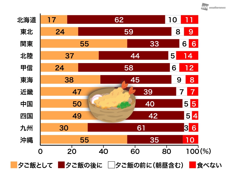 出展:ウェザーニュース2018年12月17日の記事「年越しそば、食べる時間に意見わかれる」より