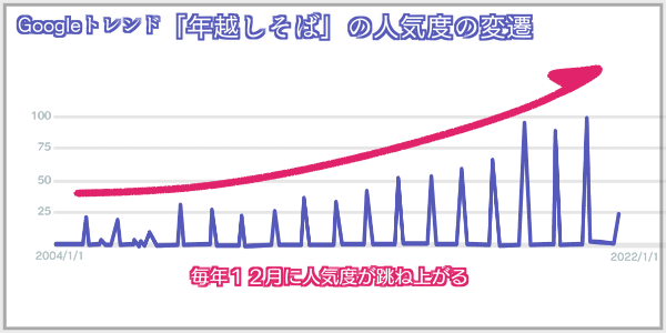 Googleトレンド「年越しそば」の人気度の変遷