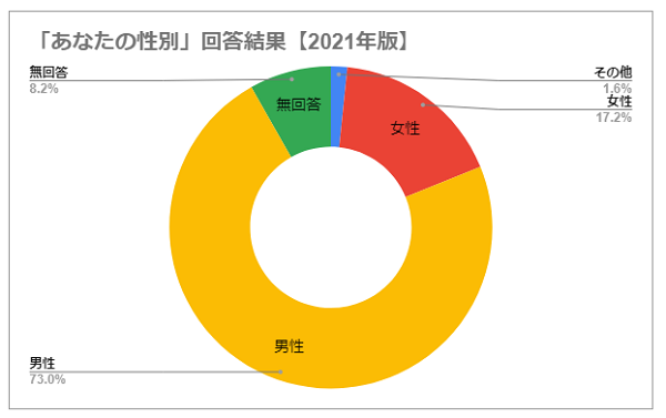 大河ドラマアンケート「あなたの性別」回答結果【2021年版】