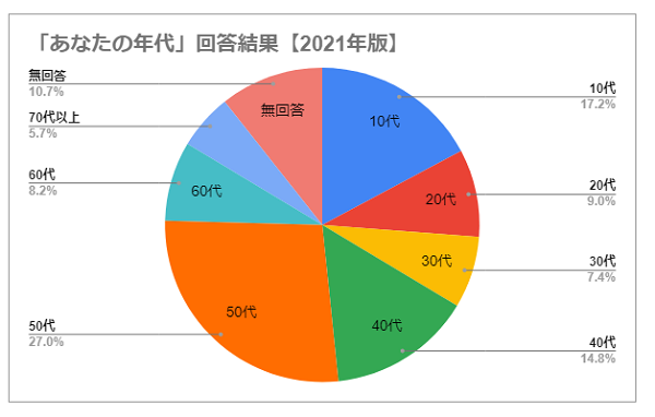 大河ドラマアンケート「あなたの年代」回答結果【2021年版】