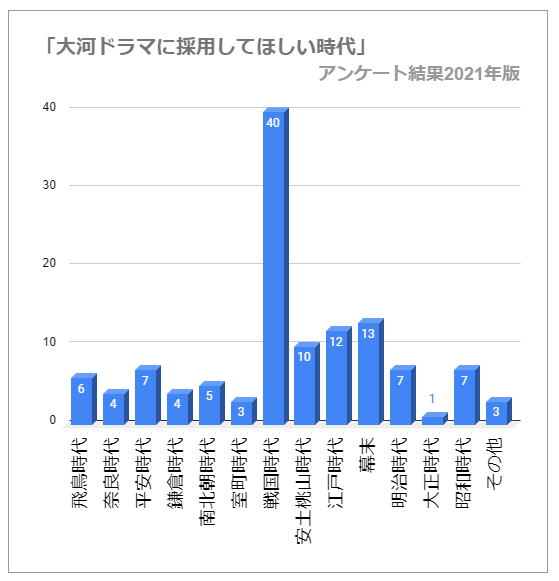 大河ドラマアンケート「採用してほしい時代」回答結果【2021年版】