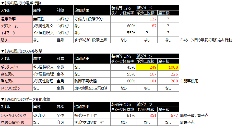 炎の厄災 ギガ伝説級と魔王級の被ダメージ比較 魔王級の美しい倒し方とは 勢いで魔王級に行くと1バトルで4回死ぬ 星ドラ ドラクエ経験0だけど星ドラで遊ぶ主婦 まり子bのブログ