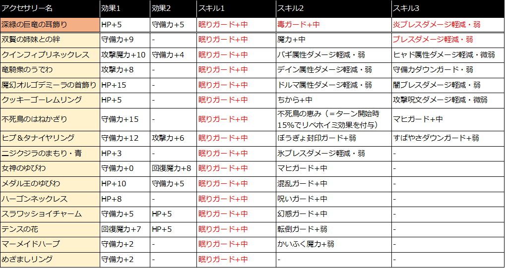 竜神王のつるぎ の覚醒話 竜の大修練塔 の新登場アクセサリー性能を既存アクセサリーと比較する Part1 星ドラ ドラクエ経験0だけど星ドラで遊ぶ主婦 まり子bのブログ