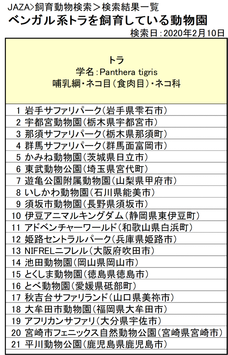 ベンガルトラのいる動物園は 飼育展示動物園とベンガルトラ情報まとめ アリエスコム Ariescom