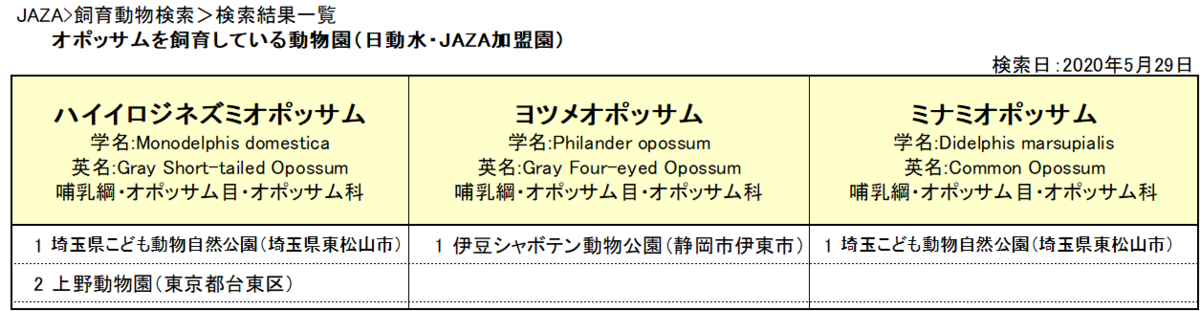 オポッサムのいる動物園は 飼育展示動物園とオポッサム情報まとめ アリエスコム Ariescom