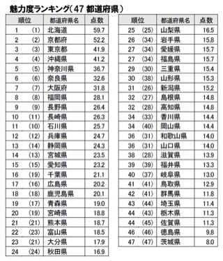 都道府県魅力度ランキング！新潟は？