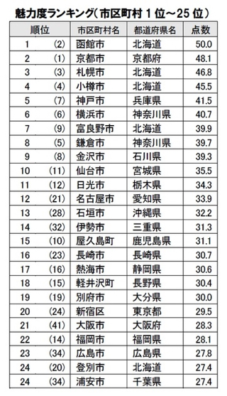 都道府県魅力度ランキング！新潟は？