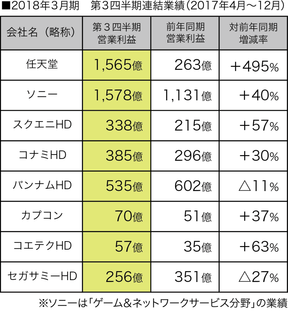 ゲーム業界 第３四半期決算まとめ ２０１８年３月期 積み木空間