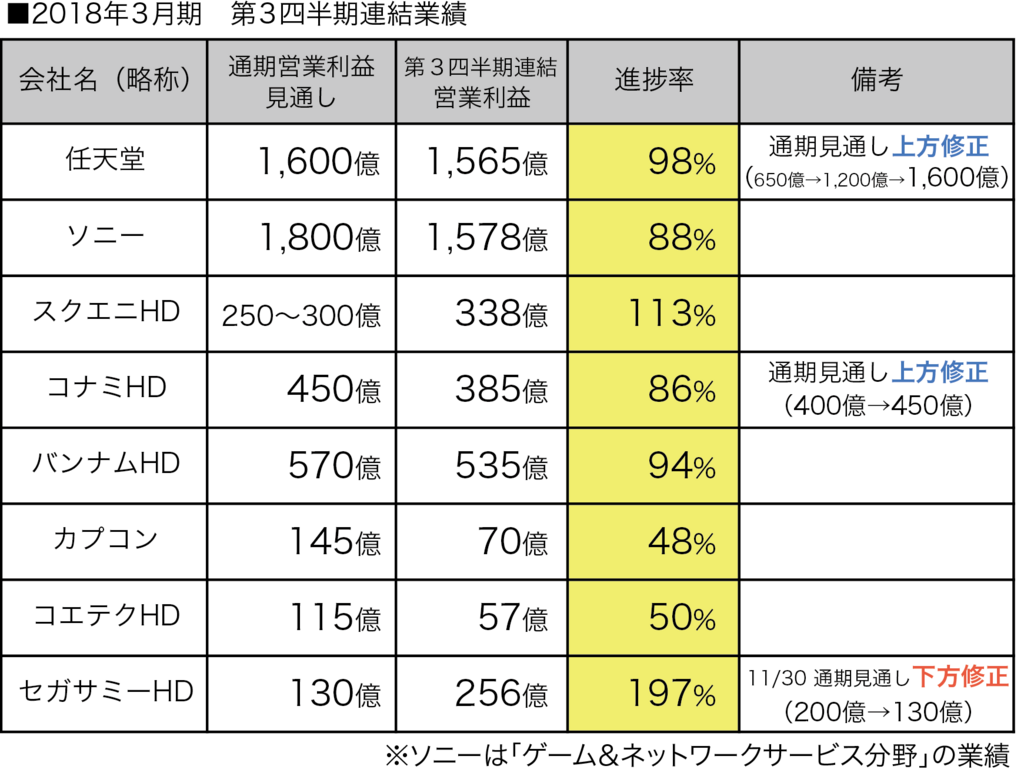 ゲーム業界 第３四半期決算まとめ ２０１８年３月期 積み木空間