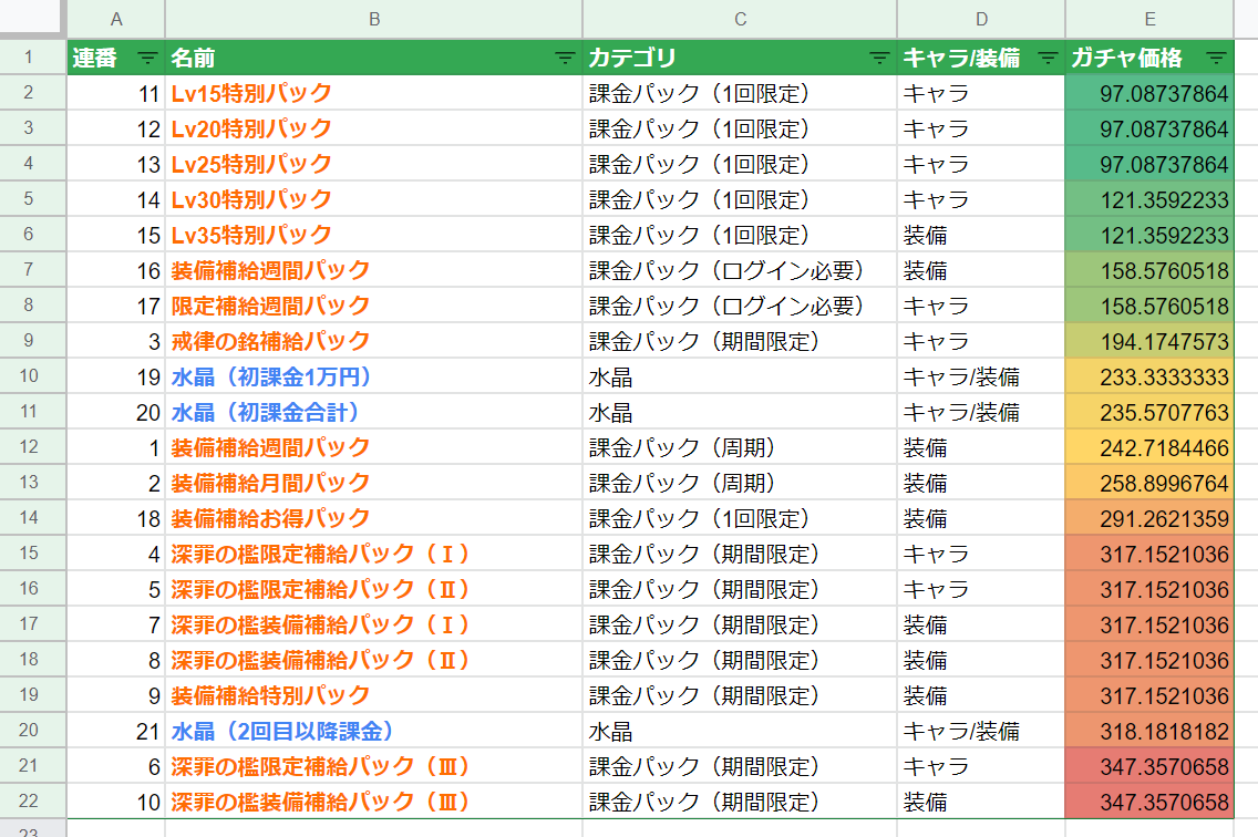 崩壊3rdの課金効率（水晶・ギフトコイン）を計算する会 in 2022年初夏 - 摘み入れ地点