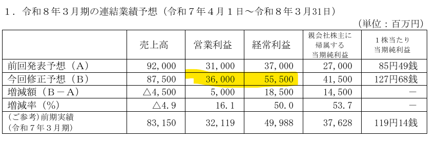 コーエーテクモ業績修正表