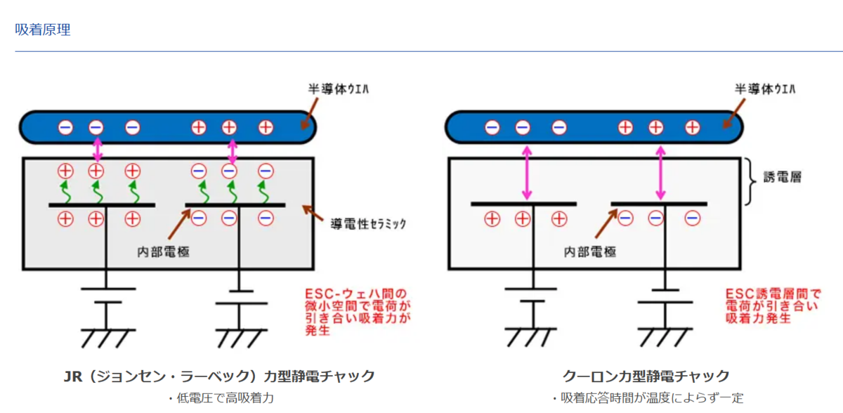 TOTO静電チャック　ウエハを固定