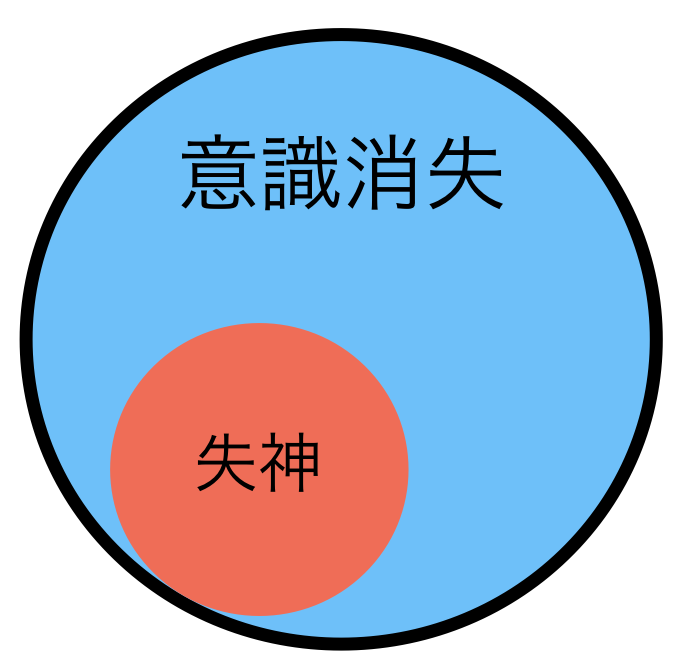 失神 意識消失 意識障害の違い つねぴーblog 内科専攻医