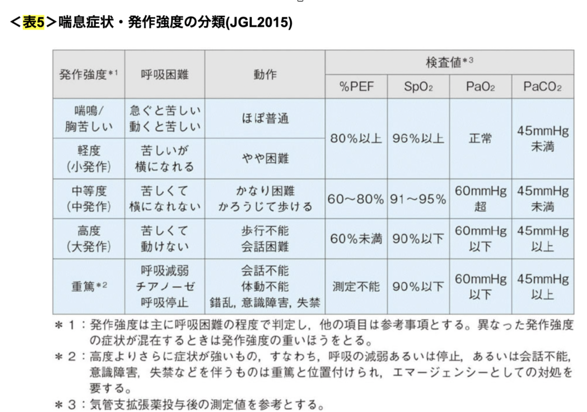 喘息発作を防ぐにはどうすればよいですか?