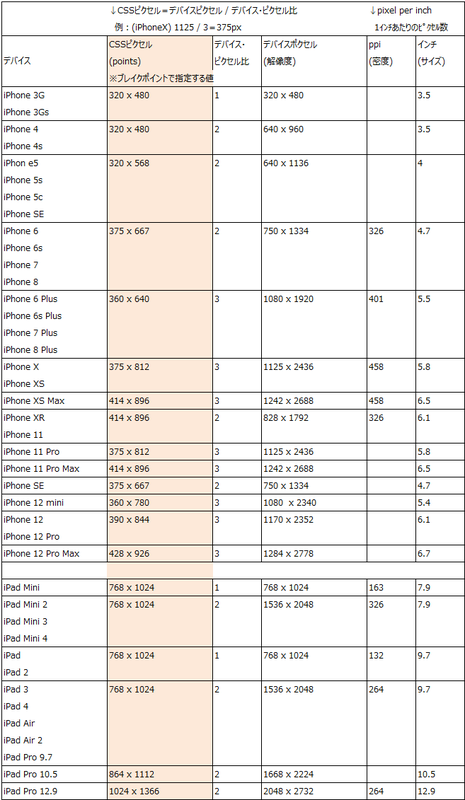 アップルデバイス解像度リスト