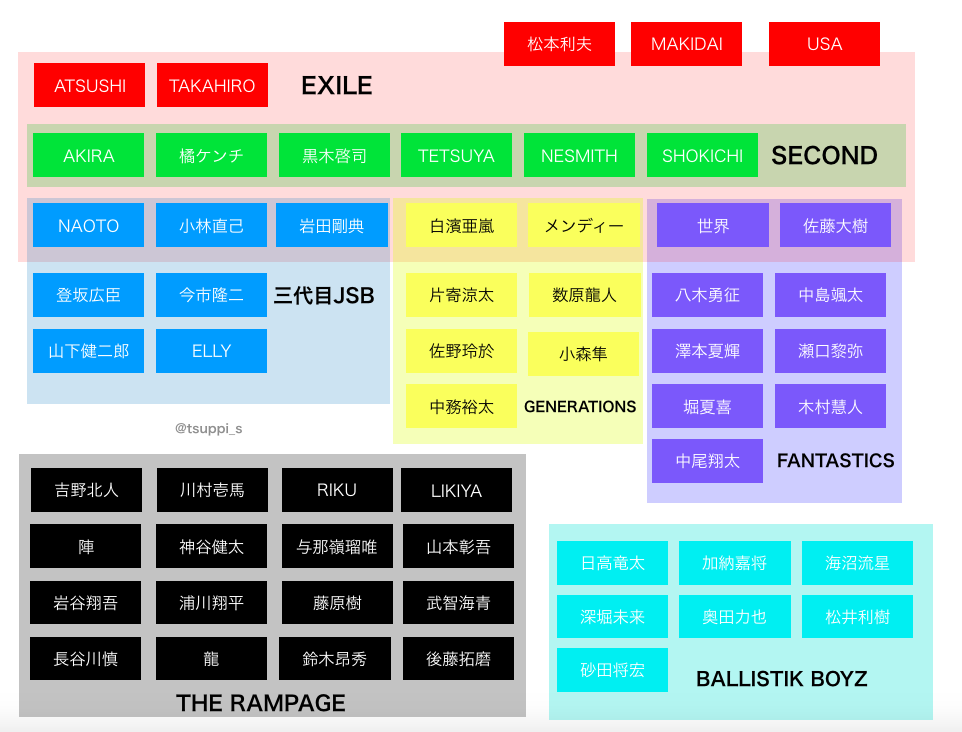 いったいどうなっているの 年現在exile Tribeの全貌 つぴろぐ