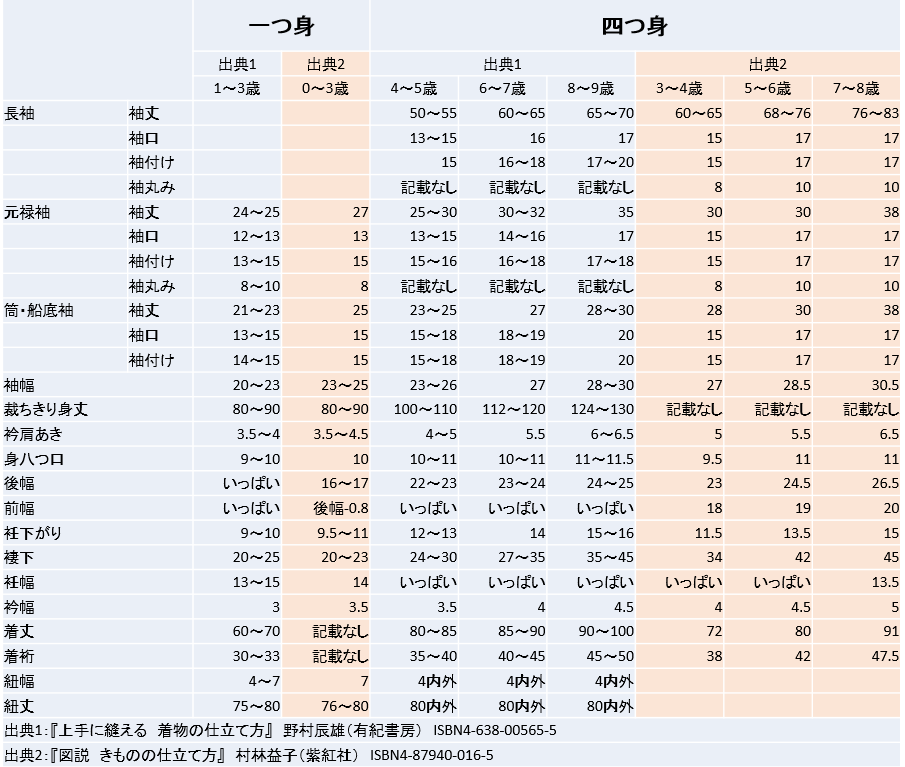 赤ちゃん浴衣 一つ身 を作る Day2 標準寸法と裁断図 着物好きが育てたら 着物好きな娘になったので