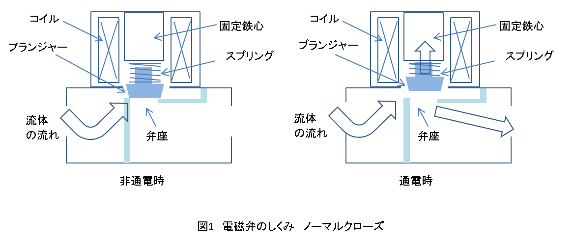 電磁弁仕組み図 | 電磁弁 記号 電気図面 , 基 礎 編 – HKLT
