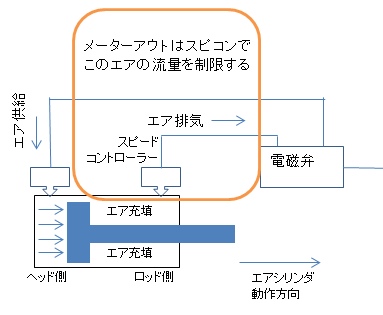 わかりやすいエアシリンダの構造と動作原理と使用用途 - tsurfの機械