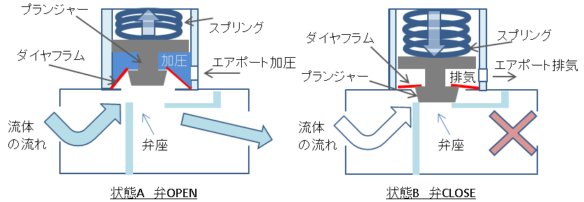 エア機器としての電磁弁の種類 2ポート弁と3ポート弁と5ポート弁 弁駆動形式 - tsurfの機械設計研究室