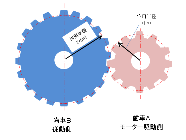 モーター 減速機の基本原理 なぜ減速するとトルクアップするのか