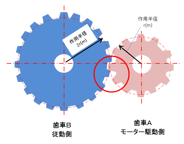 モーター 減速機の基本原理 なぜ減速するとトルクアップするのか
