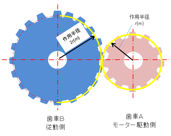 モーター 減速機の基本原理 なぜ減速するとトルクアップするのか