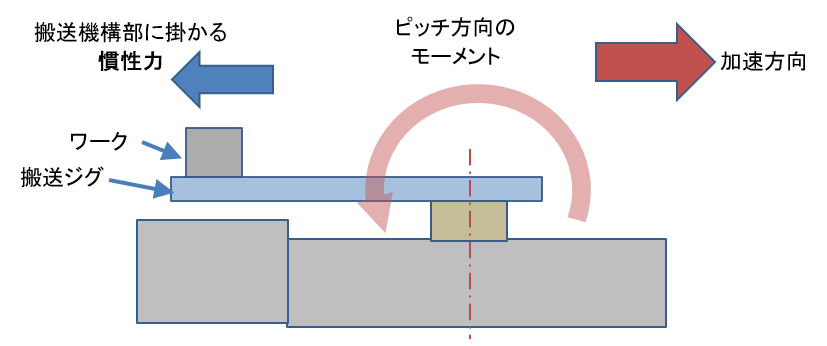 動的モーメントの計算の理解 ガイドや単軸ロボット（ロボシリンダ―）の