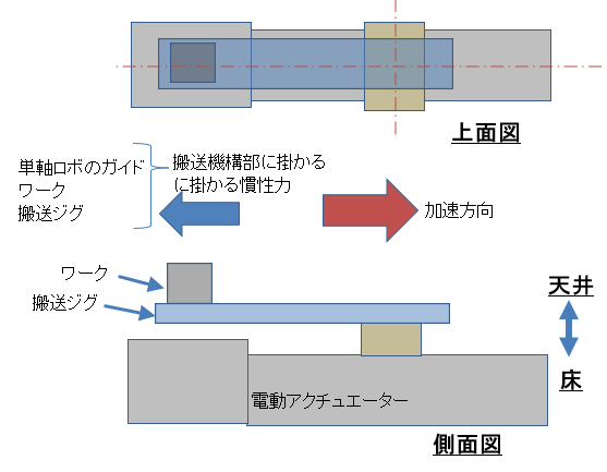動的モーメントの計算の理解 ガイドや単軸ロボット（ロボシリンダ―）の