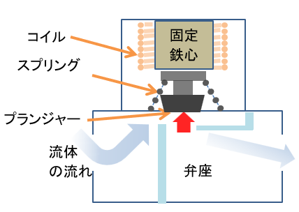 ゲヴァント 可変バルブ ノーマリーオープン