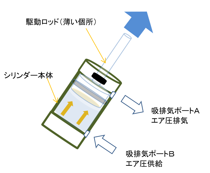 わかりやすいエアシリンダの構造と動作原理と使用用途 - tsurfの機械
