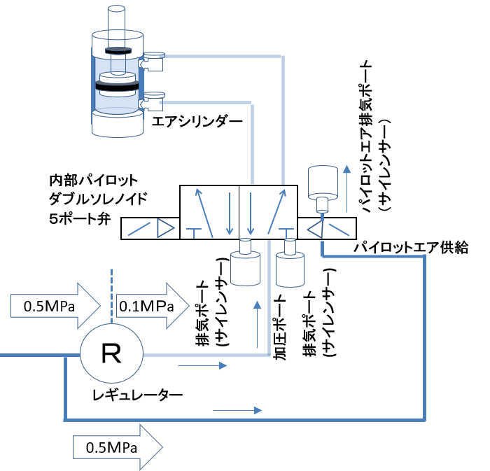 外部パイロットの電磁弁使用例 - tsurfの機械設計研究室