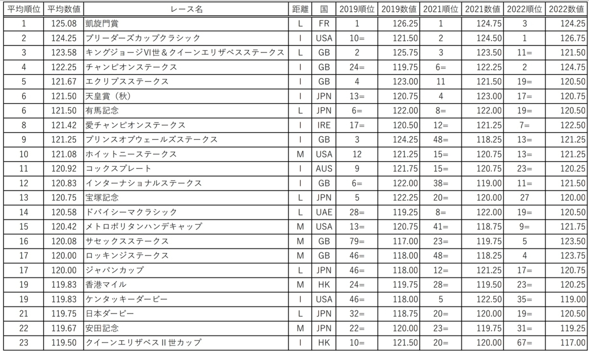 レースレーティングランキング2019-2022【世界のトップ100GⅠレース