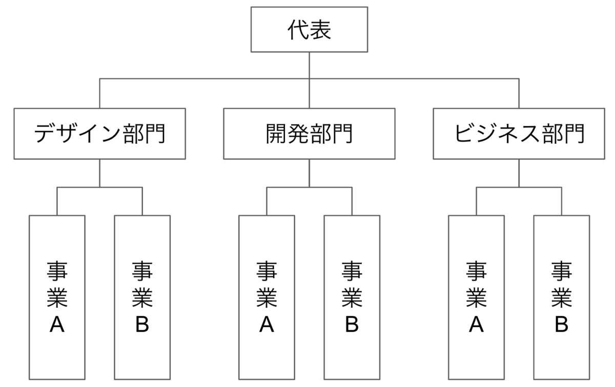 職能別組織