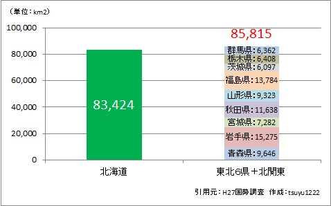 北海道の面積と同等になる都府県の組み合わせを調べてみた 旅と散歩の話