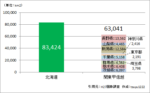 北海道の面積と同等になる都府県の組み合わせを調べてみた 旅と散歩の話