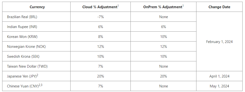 2024年4月からのMicrosoft Azure の日本円価格改定について調べてみた