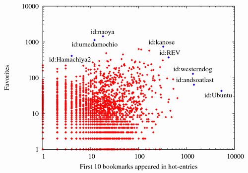 ブクマ数と被fav数の関係