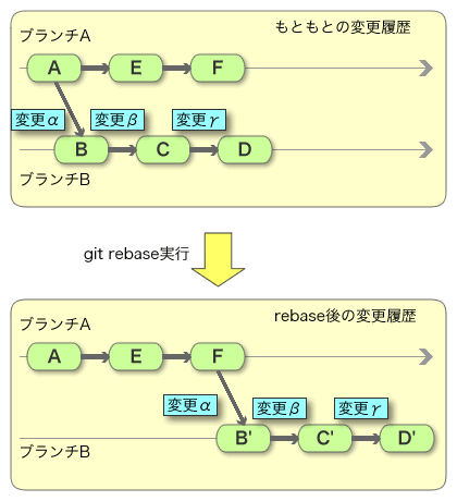 git rebase の例