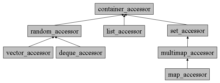 Container Accessors の継承関係