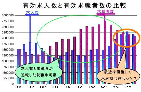 有効求人数と求職者数の比較
