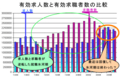 有効求人数と求職者数の比較