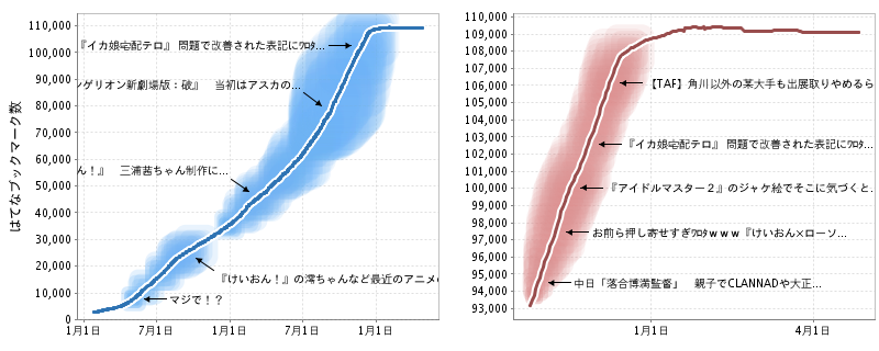 非モテタイムズの被ブクマ数の推移